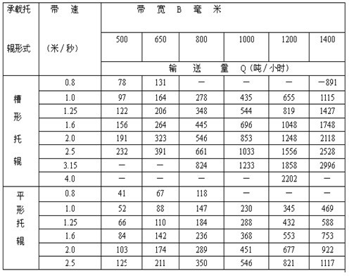 TD75型通用固定式帶式輸送機(jī)參數(shù) 