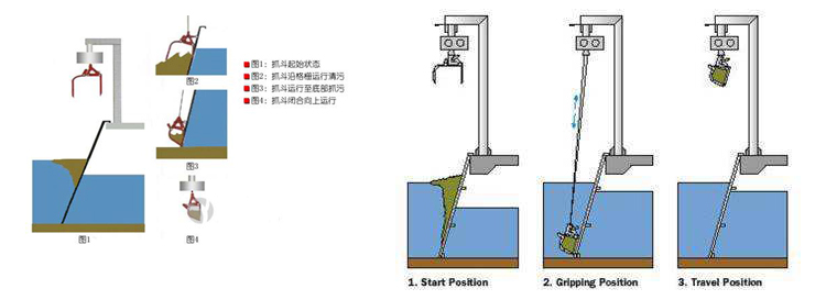 自動(dòng)抓斗清污機(jī)流程圖