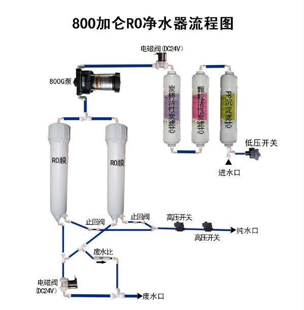 行政樓RO-2C-SE 800G