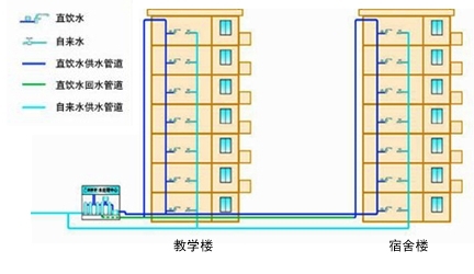 學(xué)校直飲水方案